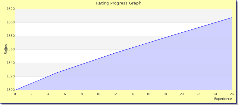 [Graph of rating by experience]