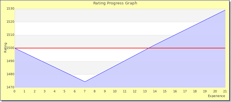 [Graph of rating by experience]