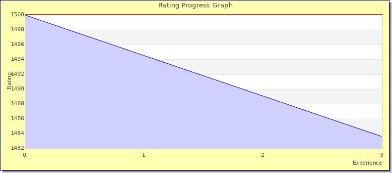 [Graph of rating by experience]