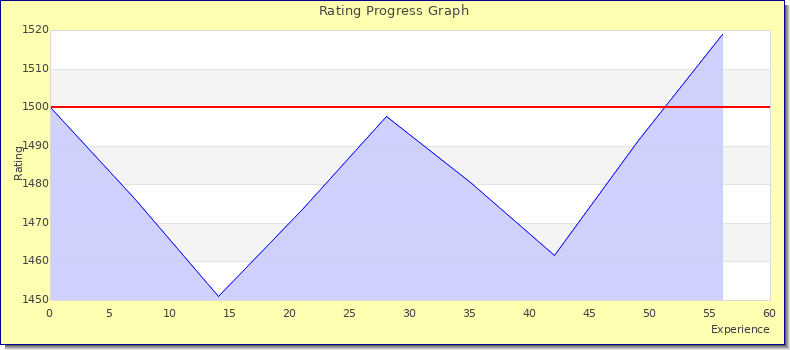 [Graph of rating by experience]