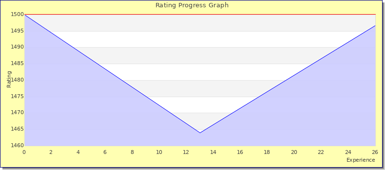 [Graph of rating by experience]