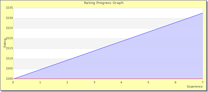 [Graph of rating by experience]