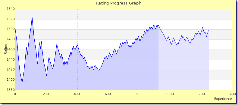[Graph of rating by experience]