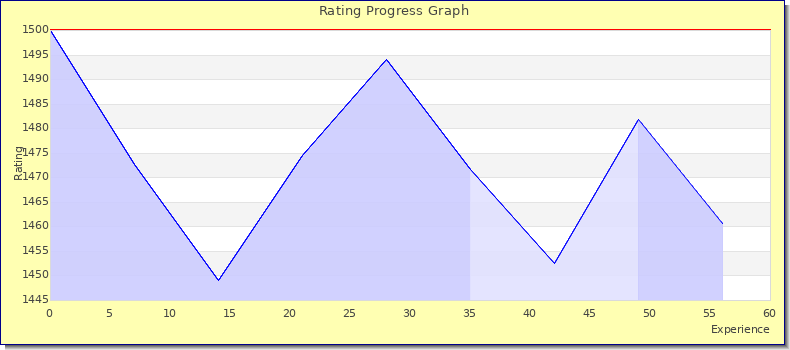 [Graph of rating by experience]