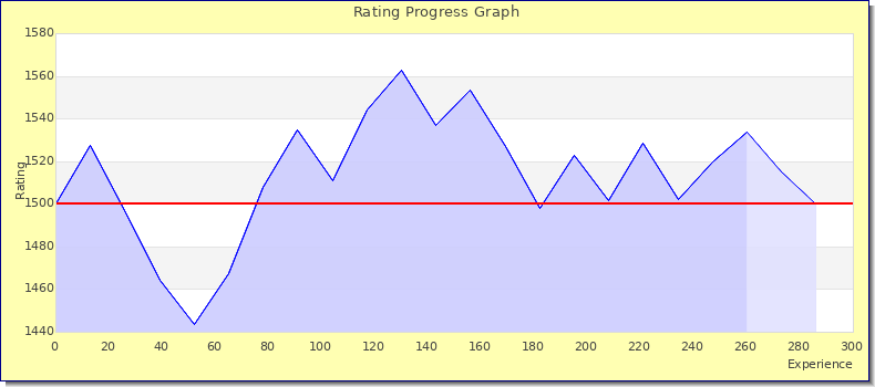 [Graph of rating by experience]