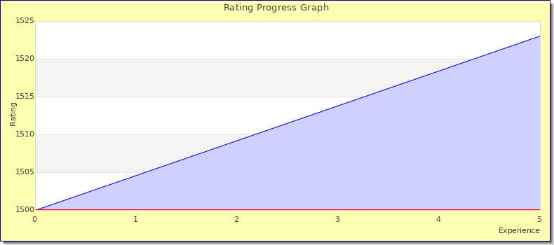 [Graph of rating by experience]