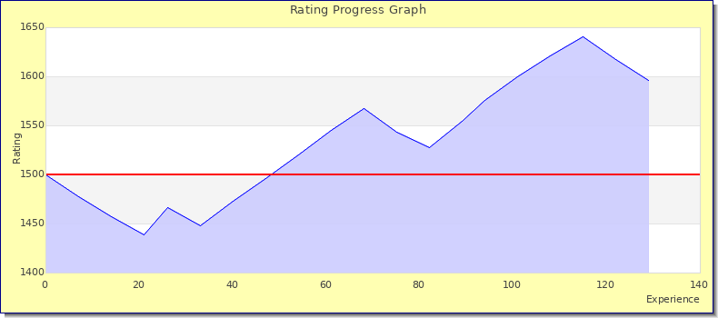[Graph of rating by experience]