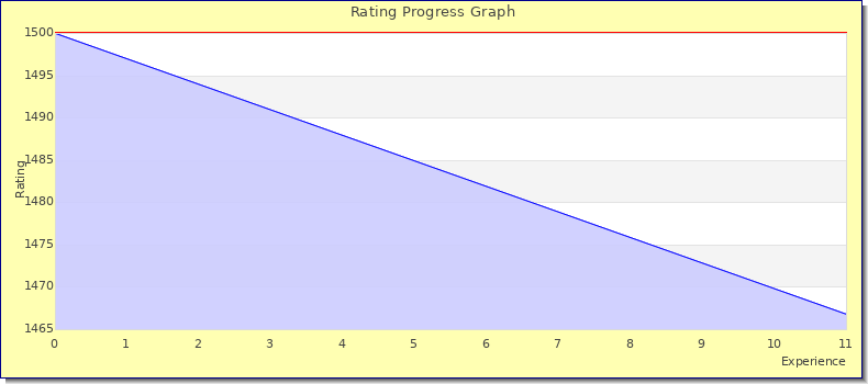 [Graph of rating by experience]