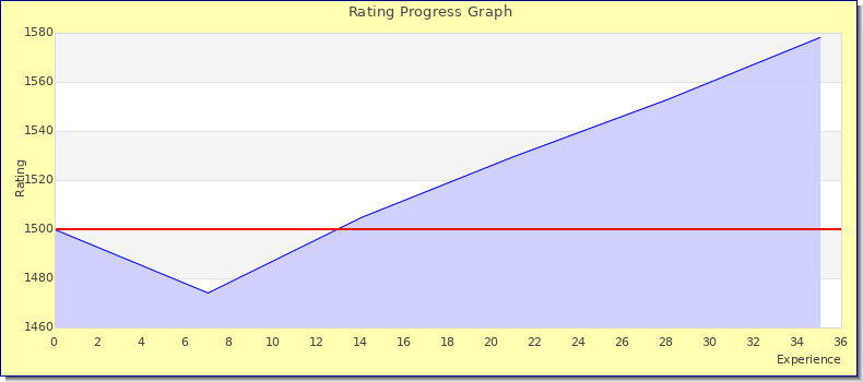 [Graph of rating by experience]