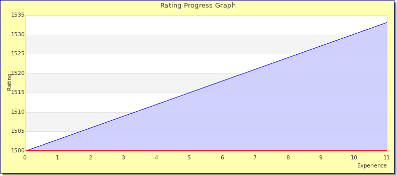[Graph of rating by experience]