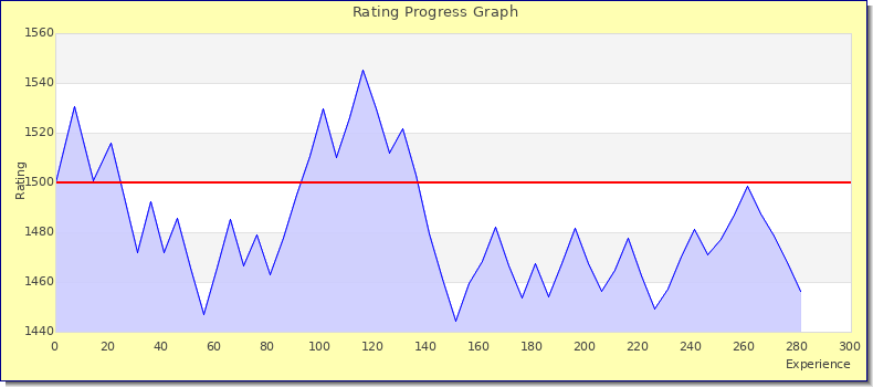 [Graph of rating by experience]