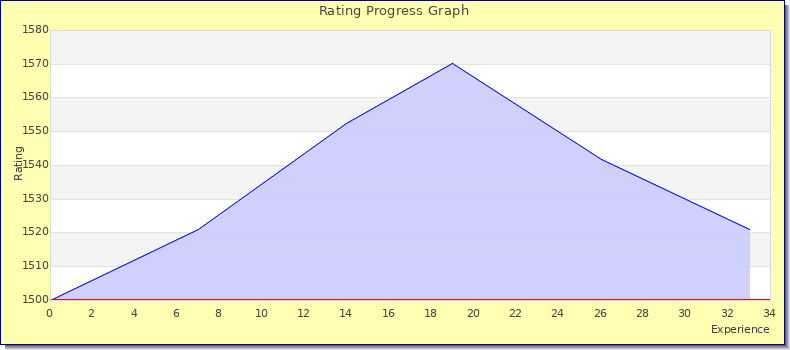 [Graph of rating by experience]