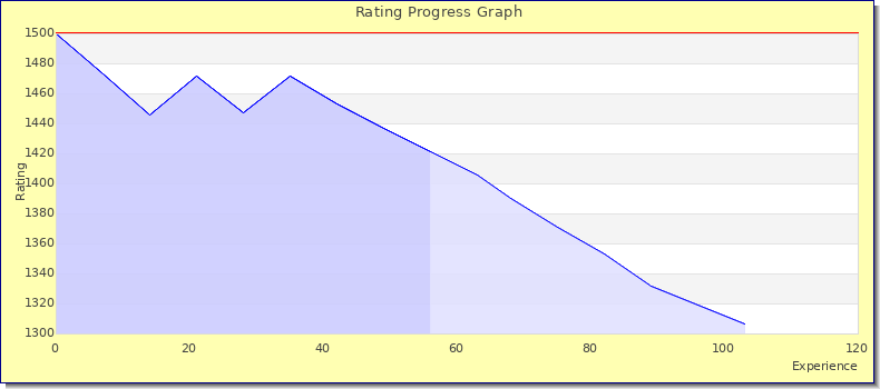 [Graph of rating by experience]