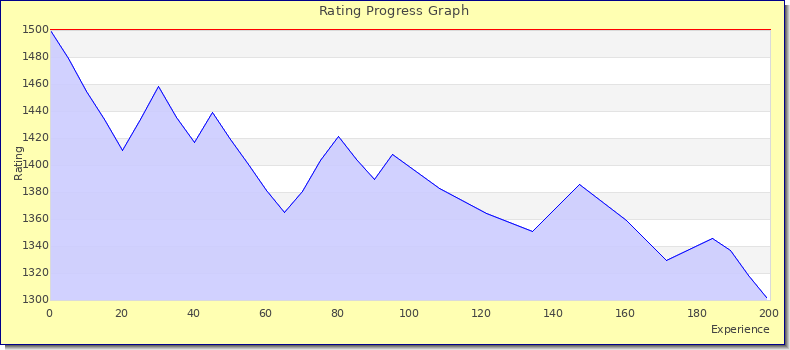 [Graph of rating by experience]