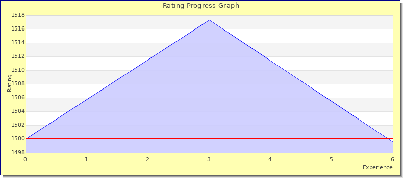 [Graph of rating by experience]