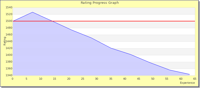 [Graph of rating by experience]