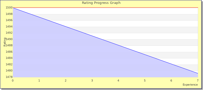 [Graph of rating by experience]