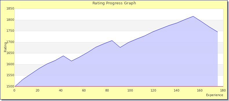[Graph of rating by experience]