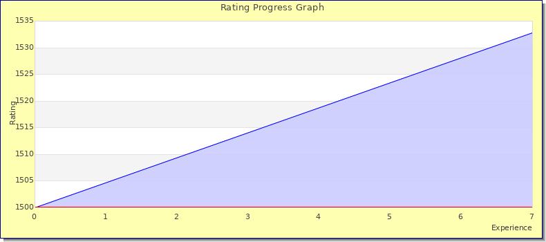 [Graph of rating by experience]