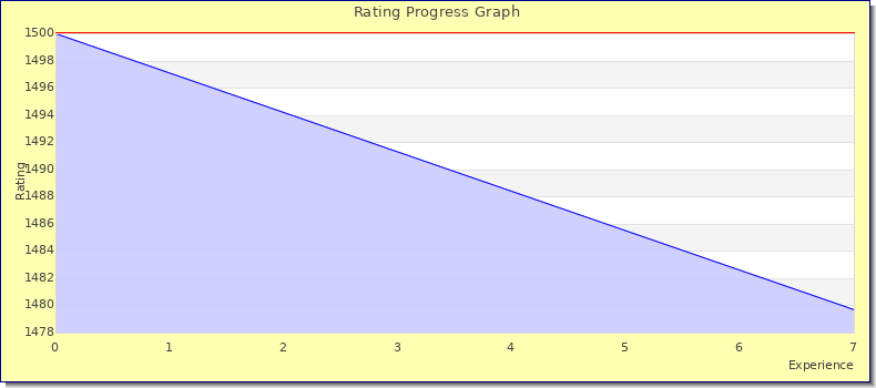 [Graph of rating by experience]
