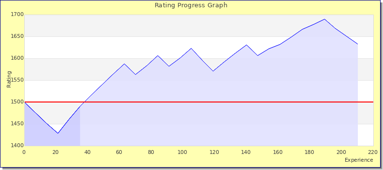 [Graph of rating by experience]