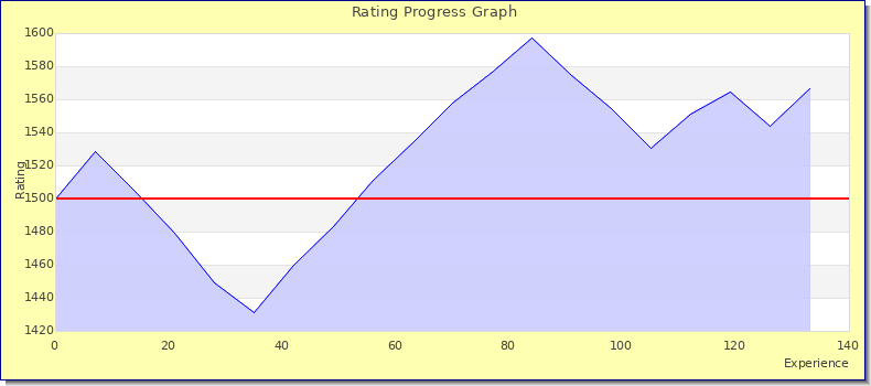 [Graph of rating by experience]