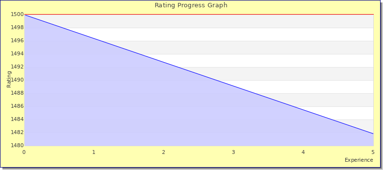 [Graph of rating by experience]