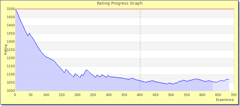 [Graph of rating by experience]