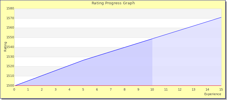 [Graph of rating by experience]