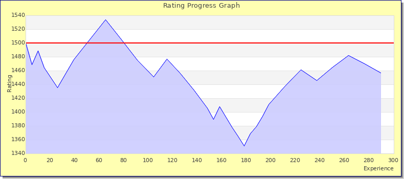 [Graph of rating by experience]
