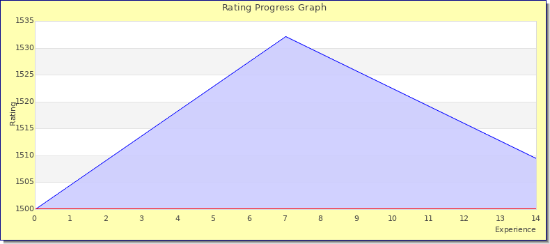[Graph of rating by experience]