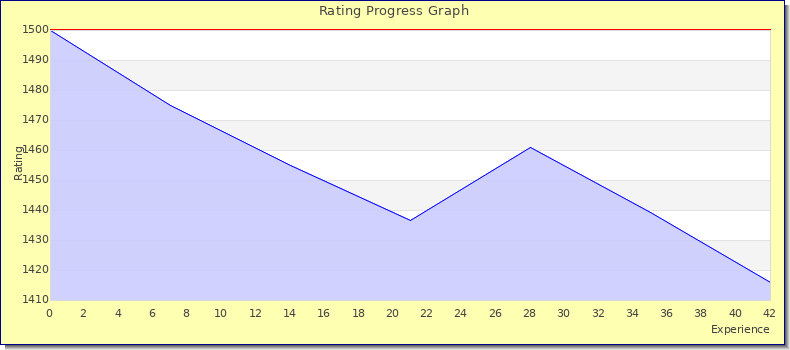 [Graph of rating by experience]