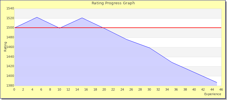 [Graph of rating by experience]