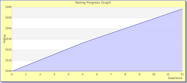 [Graph of rating by experience]