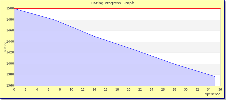 [Graph of rating by experience]