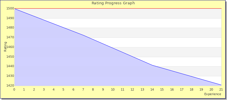 [Graph of rating by experience]