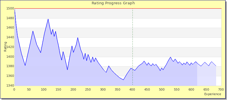 [Graph of rating by experience]