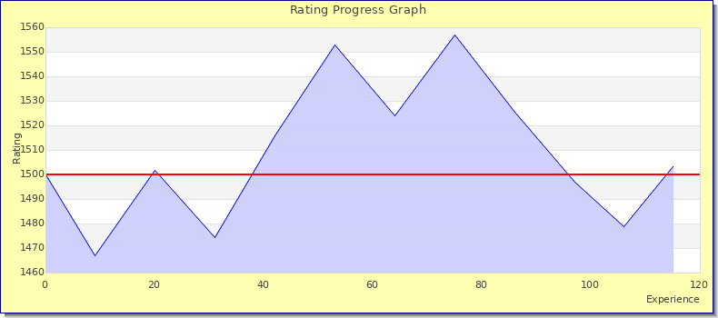 [Graph of rating by experience]