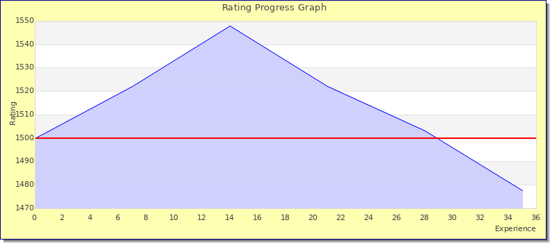 [Graph of rating by experience]