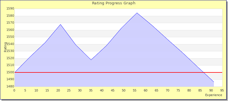 [Graph of rating by experience]