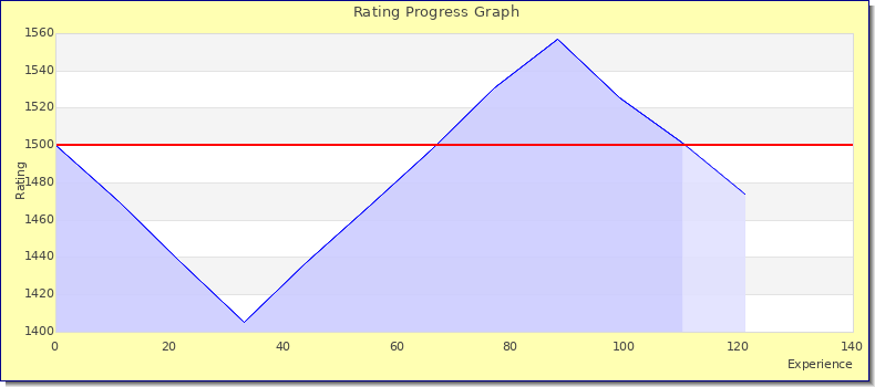 [Graph of rating by experience]