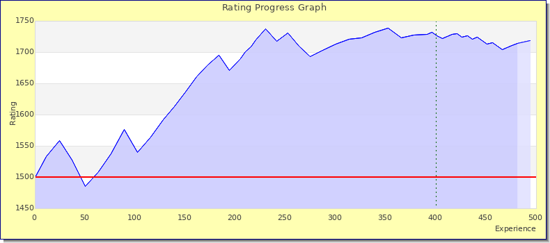 [Graph of rating by experience]