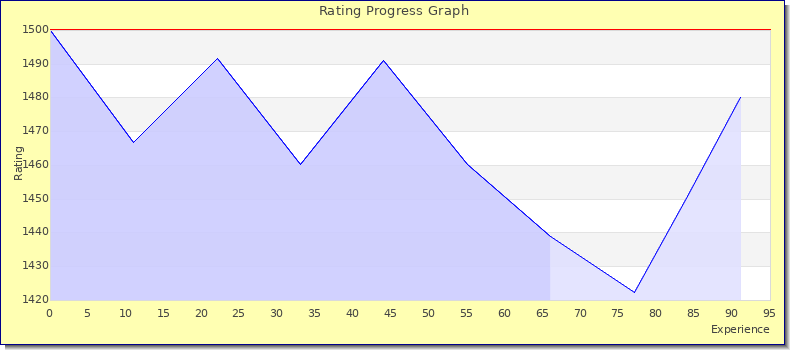 [Graph of rating by experience]