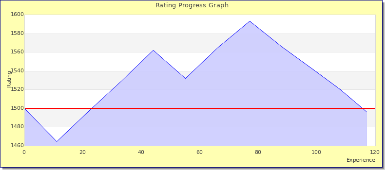 [Graph of rating by experience]