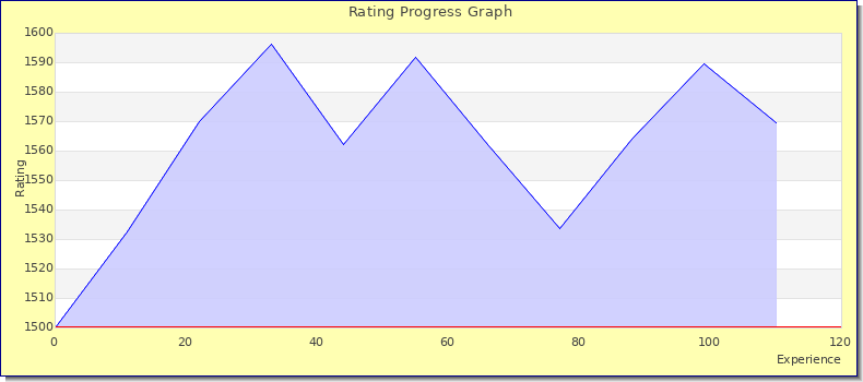 [Graph of rating by experience]