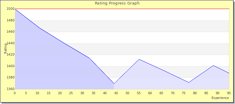 [Graph of rating by experience]