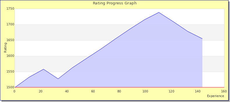 [Graph of rating by experience]