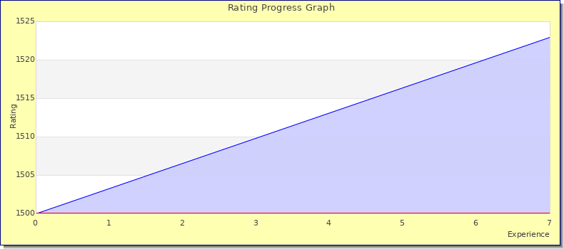 [Graph of rating by experience]