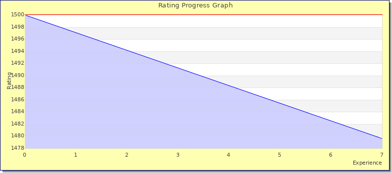 [Graph of rating by experience]