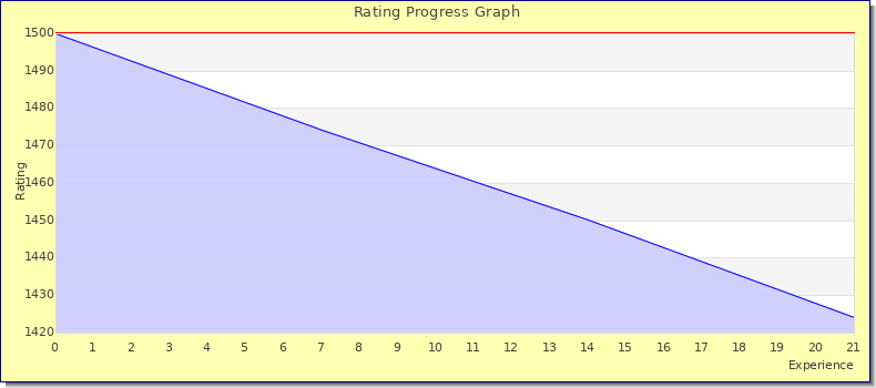 [Graph of rating by experience]